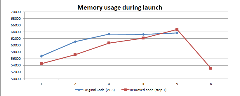 Memory used on launch