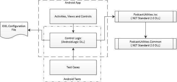 Android Structure